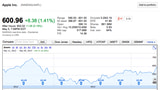 Apple's Stock Closes Above $600 For the First Time Since 2012 [Chart]