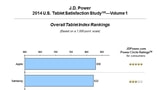 Apple Ranked Highest in Overall Satisfaction in J.D. Power's 2014 Tablet Study
