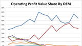 Apple and Samsung Combined Account for 106% of the Smartphone Industry's Profits [Chart]