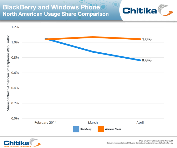 iOS Users Generate 53.1% of North American Smartphone Web Traffic [Chart]