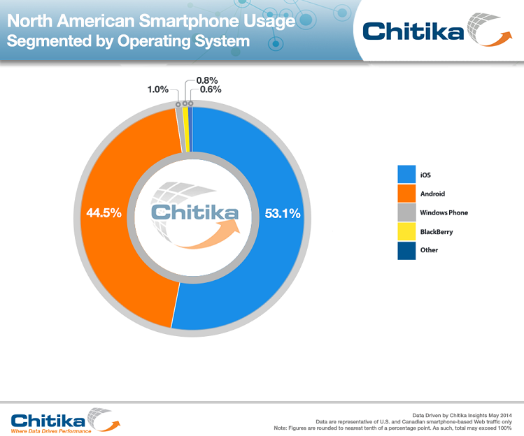 iOS Users Generate 53.1% of North American Smartphone Web Traffic [Chart]