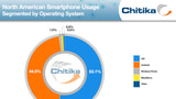 iOS Users Generate 53.1% of North American Smartphone Web Traffic [Chart]