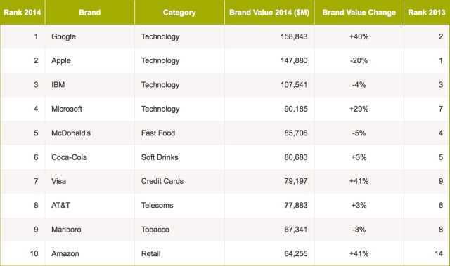 Google Overtakes Apple to Become World&#039;s Most Valuable Brand [Chart]