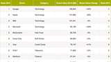 Google Overtakes Apple to Become World's Most Valuable Brand [Chart]