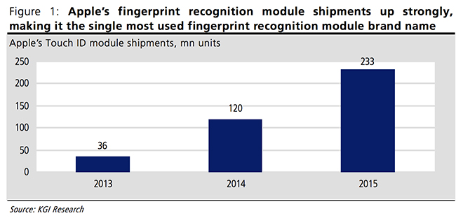 Apple to Bring Touch ID to Every New iPhone and iPad Launching This Year [Analyst]