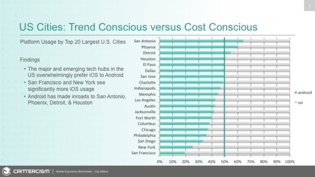 Study Finds People in Tech Cities Prefer iOS Over Android