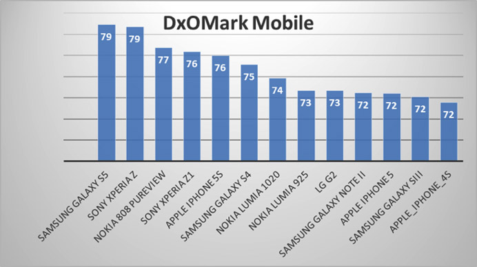 Samsung Galaxy S5 Outscores iPhone 5s in DxOMark Mobile Camera Test