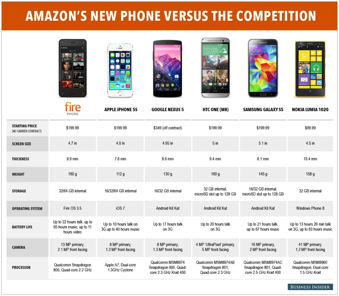 Купить телефон размер. Характеристики смартфона. Сравнение телефонов. Таблица характеристик смартфонов. Характеристики телефона.