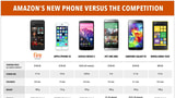 Amazon Fire Phone vs. iPhone 5s, Nexus 5, One M8, Galaxy S5, Lumia 1020 [Chart]