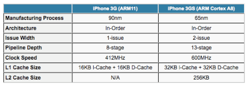iPhone 3G S Specs: 600MHz, 256MB, PowerVR SGX