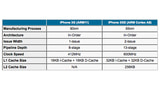 iPhone 3G S Specs: 600MHz, 256MB, PowerVR SGX