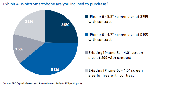 Demand for iPhone 6 Looks Strong, Customers Want Better Battery, Larger Display [Charts]