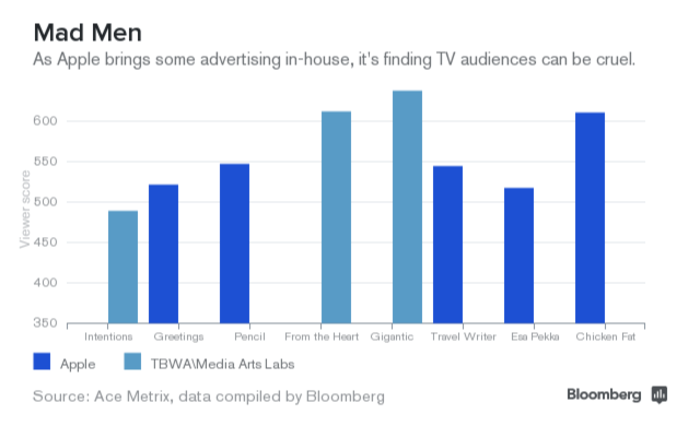 Apple&#039;s In-House Ads Are Scoring Lower Than Ads Created By Outside Agency