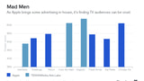 Apple's In-House Ads Are Scoring Lower Than Ads Created By Outside Agency