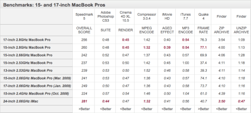 Early Benchmarks for the New MacBook Pros