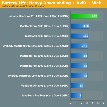 New MacBook Pro Battery Life Tested