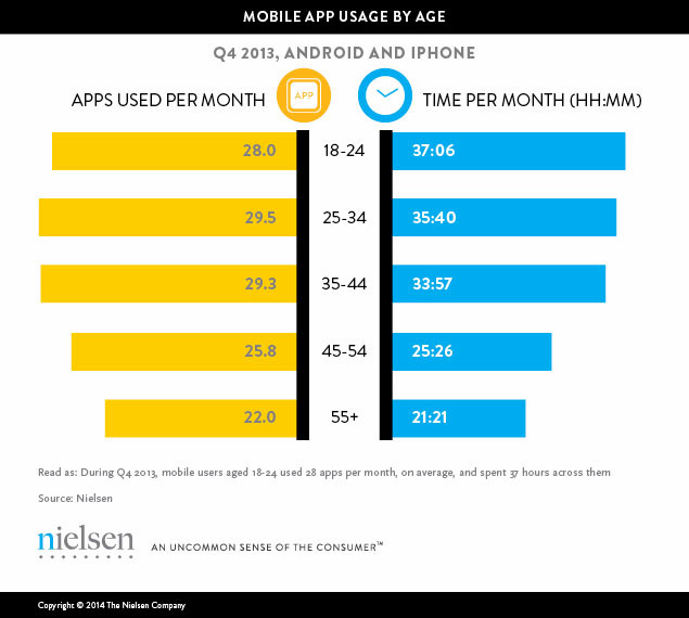 Average Smartphone User Spends 30.25 Hrs Using 26.8 Apps Per Month [Charts]