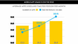 Average Smartphone User Spends 30.25 Hrs Using 26.8 Apps Per Month [Charts]