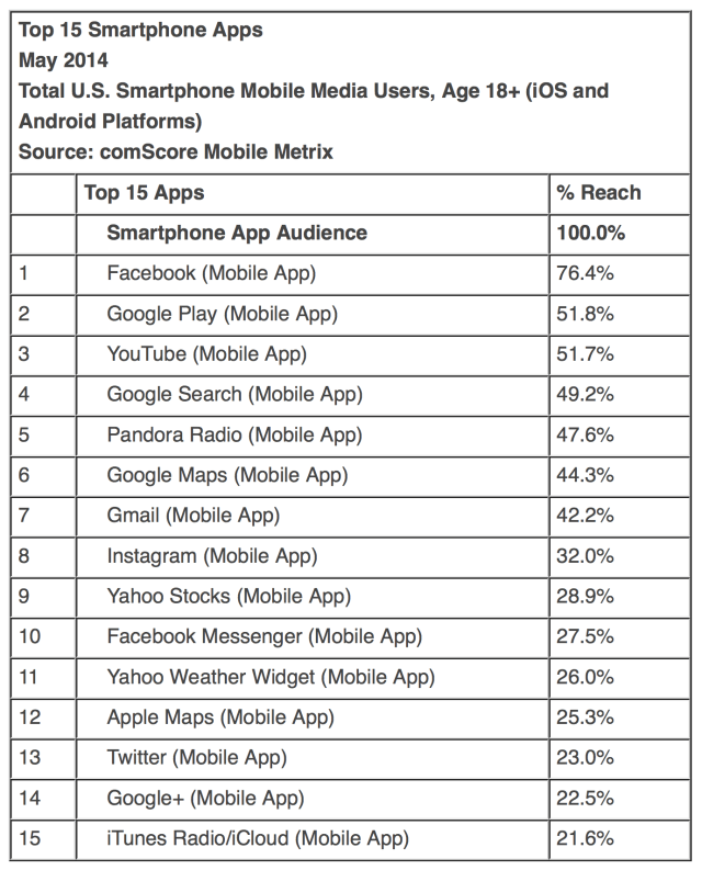 iOS Gains U.S. Market Share, Android Stays Flat, BlackBerry Declines [Chart]