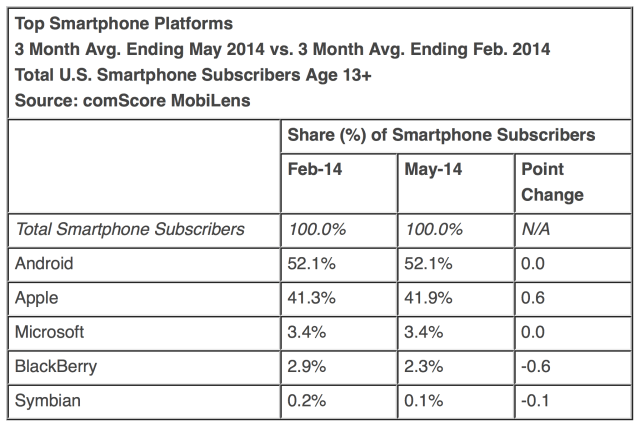 iOS Gains U.S. Market Share, Android Stays Flat, BlackBerry Declines [Chart]