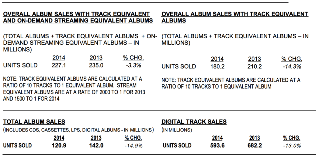 On-Demand Music Streaming Up 42% Over Last Year, Digital Track Sales Down 13% 