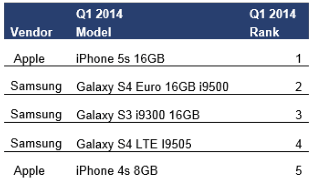 Apple&#039;s iPhone 5s is the Top Selling Smartphone Worldwide [Chart]