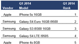 Apple's iPhone 5s is the Top Selling Smartphone Worldwide [Chart]