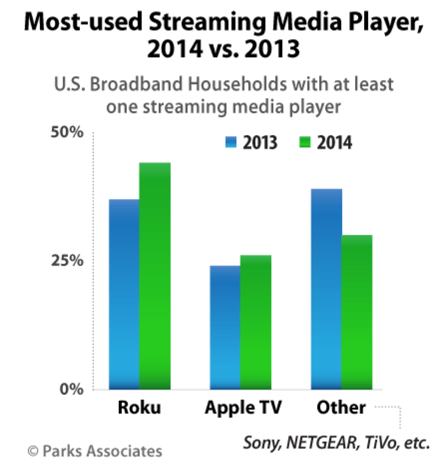 Roku and Chromecast Top Apple TV as Most Used Streaming Devices in the U.S. [Chart]