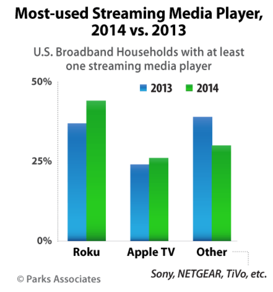 Streaming Usage Chart