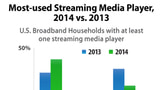 Roku and Chromecast Top Apple TV as Most Used Streaming Devices in the U.S. [Chart]