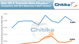 Adoption of OS X Yosemite Preview is 4X Greater Than OS X Mavericks Preview [Chart]