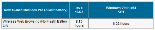 New MacBook Pro Battery Life Lasts Less Using Vista