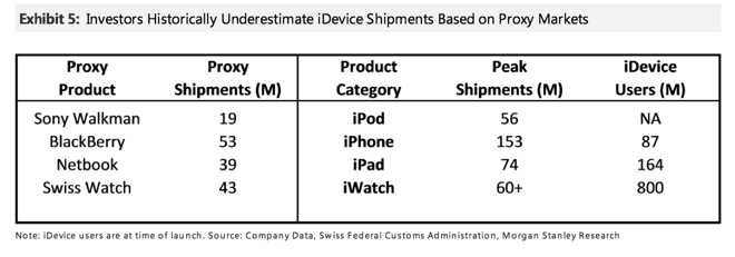 Morgan Stanley Predicts Apple Could Sell Up to 60 Million iWatches in Its First Year