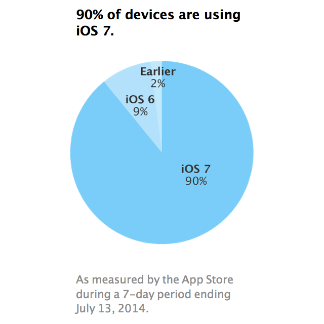 Apple Says iOS 7 Adoption Has Reached 90%