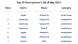 Samsung Galaxy S5 Fails to Unseat Apple iPhone 5s as Best Selling Smartphone [Chart]
