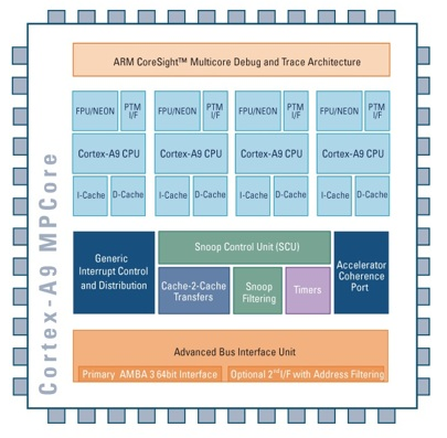 iPhone to Use Dual Core ARM Chips by 2010?