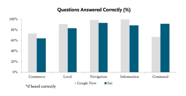 Comparison Tests Find Google Now Performs Slightly Better Than Apple&#039;s Siri