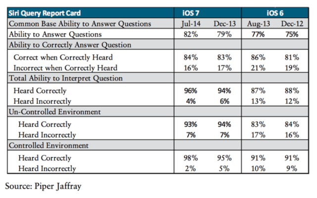 Comparison Tests Find Google Now Performs Slightly Better Than Apple&#039;s Siri