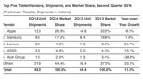 Worldwide Tablet Market Grew 11% in Q2, iPad Lost Market Share [Chart]