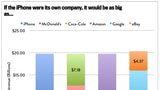 iPhone and iPad Revenues Compared to Entire Companies [Charts]