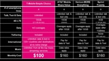 T-Mobile Announces New Family Plan Starting at $100