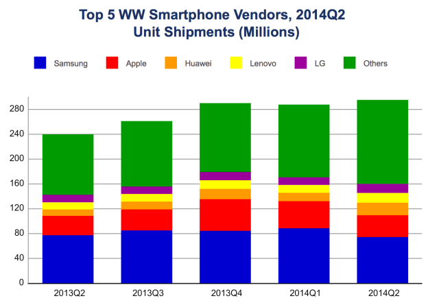 Apple and Samsung Lose Smartphone Market Share to Chinese Vendors in 2Q14 [Chart]