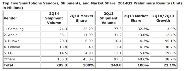 Apple and Samsung Lose Smartphone Market Share to Chinese Vendors in 2Q14 [Chart]