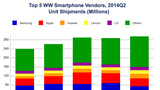 Apple and Samsung Lose Smartphone Market Share to Chinese Vendors in 2Q14 [Chart]