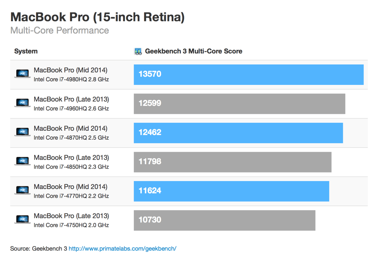 Benchmarks for the Newly Updated Retina Display MacBook Pros [Charts
