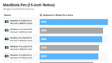 Benchmarks for the Newly Updated Retina Display MacBook Pros [Charts]