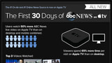 ABC News Sees Strong Usage on Apple TV Channel