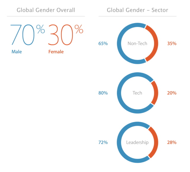 Apple Releases Diversity Report: 70% of Global Workers are Male, 55% of U.S. Workers are White