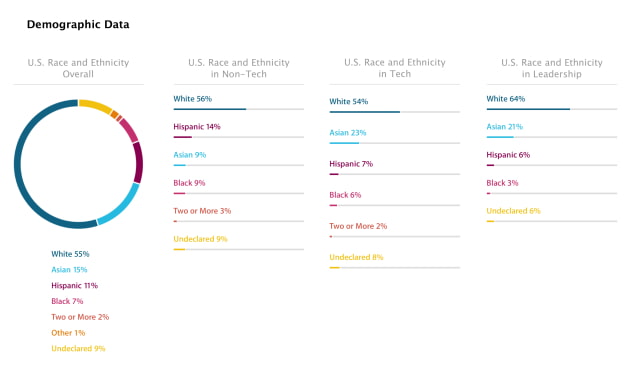 Apple Releases Diversity Report: 70% of Global Workers are Male, 55% of U.S. Workers are White