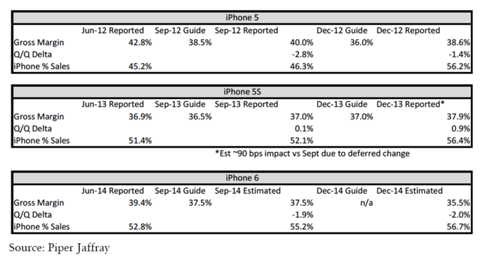 Apple&#039;s Gross Margins to Shrink in 2014 But Rebound in 2015 [Analyst]